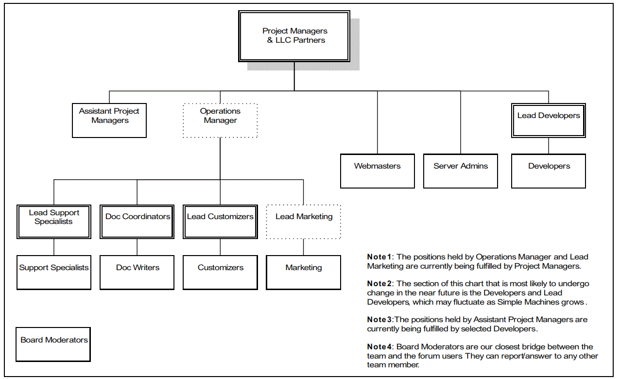 Figure 1 -- Simple Machines LLC Org Chart, circa November 2006